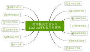 微締模具管理軟件實現(xiàn)人、機、料、法、環(huán)有機結(jié)合